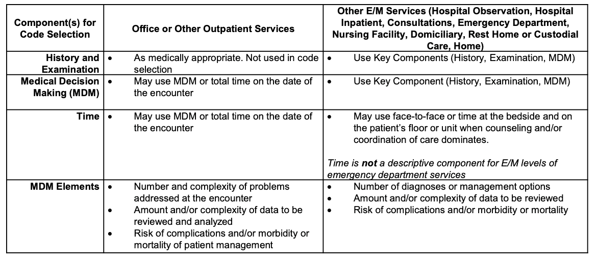 Important Large Scale Coding Changes For Physician Evaluation And Management Services Coming In 21 Important Large Scale Coding Changes For Physician Evaluation And Management Services Coming In 21