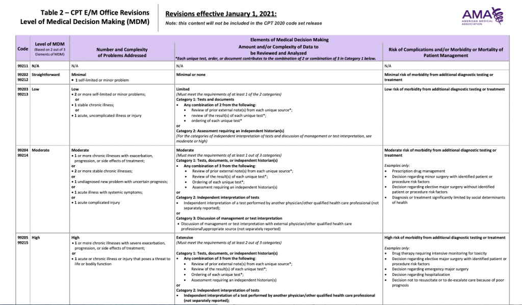 Important LargeScale Coding Changes for Physician Evaluation and