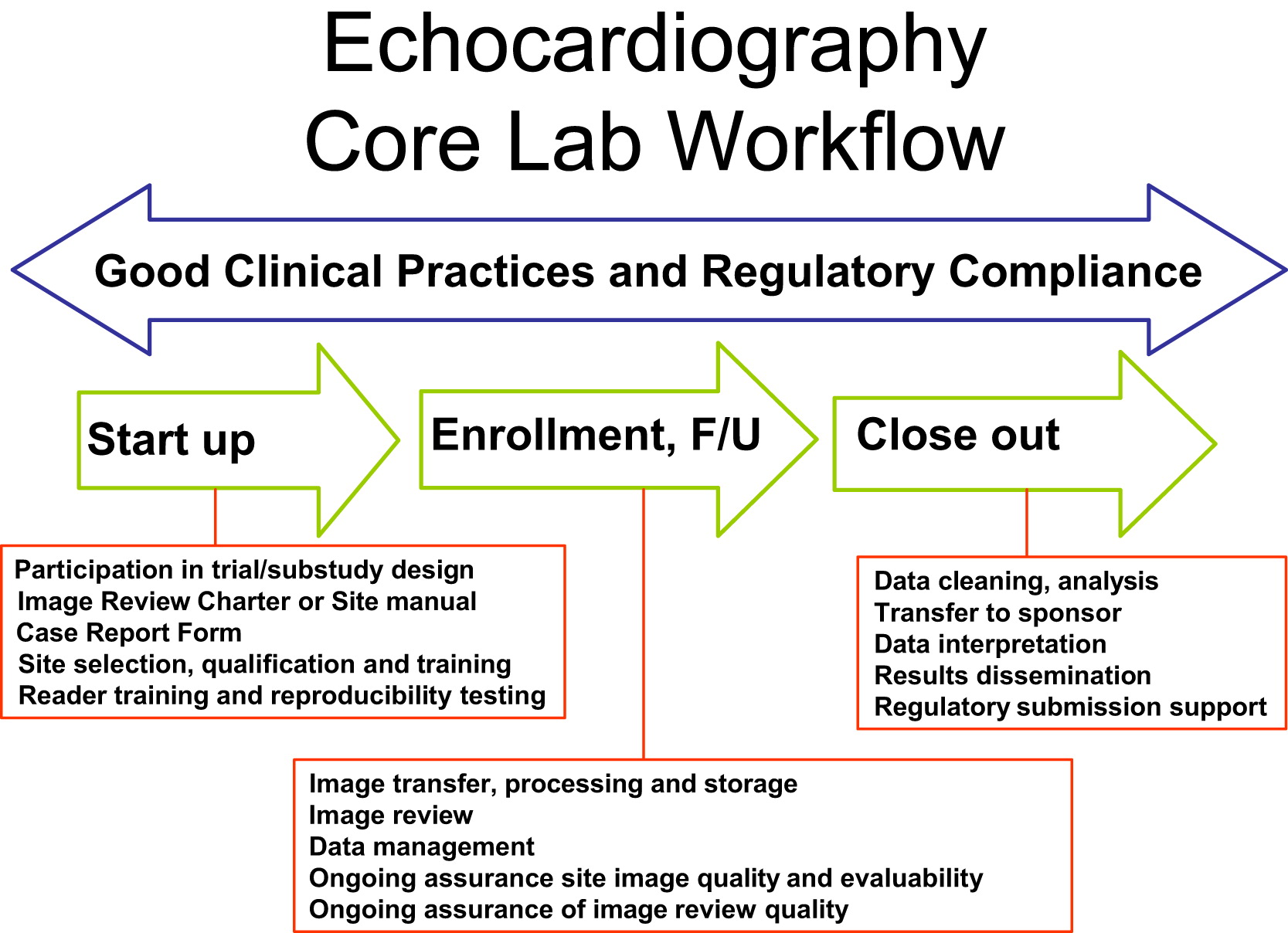 Echo Imaging in Clinical Trials – ASE